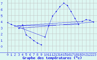 Courbe de tempratures pour Blois (41)