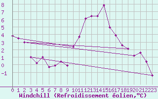 Courbe du refroidissement olien pour Larkhill