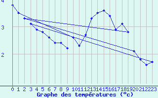 Courbe de tempratures pour Rouen (76)