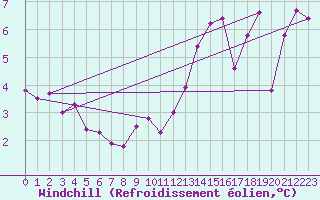 Courbe du refroidissement olien pour Charleville-Mzires (08)