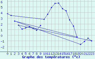 Courbe de tempratures pour Kolmaarden-Stroemsfors