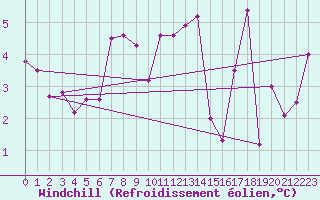 Courbe du refroidissement olien pour Guret (23)