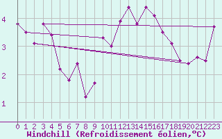 Courbe du refroidissement olien pour Tulloch Bridge