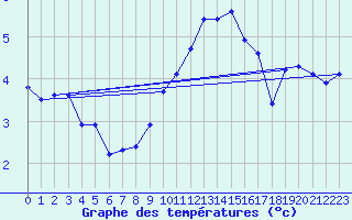 Courbe de tempratures pour Alfeld