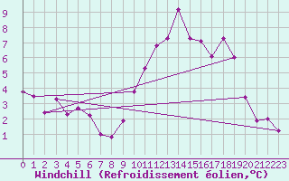 Courbe du refroidissement olien pour Angers-Marc (49)