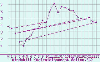 Courbe du refroidissement olien pour Saint Michael Im Lungau