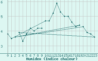 Courbe de l'humidex pour Zugspitze