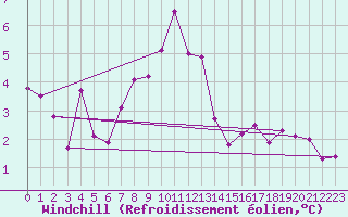 Courbe du refroidissement olien pour Scilly - Saint Mary
