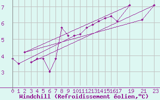 Courbe du refroidissement olien pour Kvarn