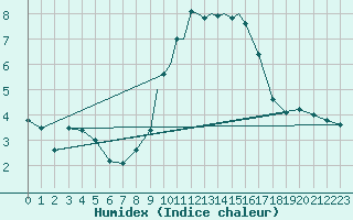 Courbe de l'humidex pour Casement Aerodrome