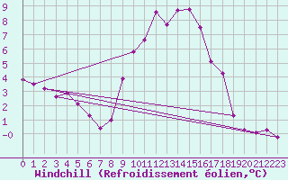 Courbe du refroidissement olien pour Recoules de Fumas (48)