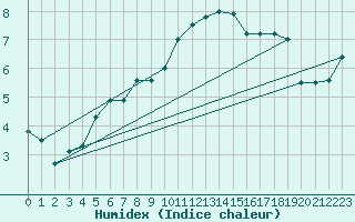 Courbe de l'humidex pour Manston (UK)