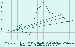 Courbe de l'humidex pour Niort (79)