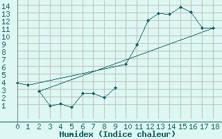 Courbe de l'humidex pour Burgos (Esp)
