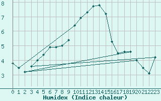 Courbe de l'humidex pour Worpswede-Huettenbus