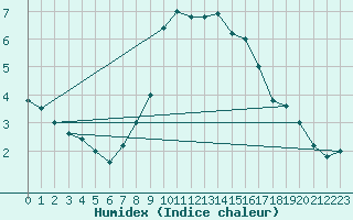 Courbe de l'humidex pour Brescia / Ghedi