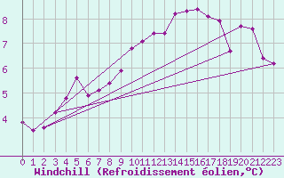 Courbe du refroidissement olien pour Cambrai / Epinoy (62)