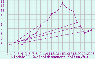 Courbe du refroidissement olien pour Chaumont (Sw)