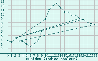 Courbe de l'humidex pour Bziers Cap d'Agde (34)