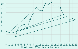 Courbe de l'humidex pour Nyon-Changins (Sw)