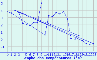 Courbe de tempratures pour Pilatus