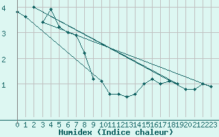 Courbe de l'humidex pour Hammer Odde