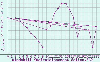 Courbe du refroidissement olien pour Saint-Etienne (42)