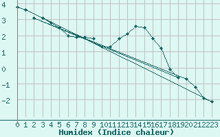 Courbe de l'humidex pour Neu Ulrichstein