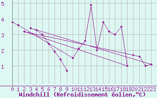 Courbe du refroidissement olien pour Saint-Amans (48)