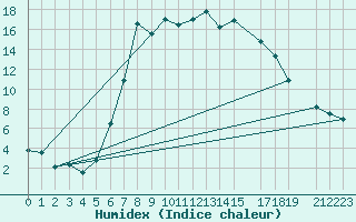 Courbe de l'humidex pour Celje