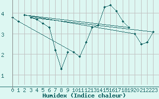 Courbe de l'humidex pour Sorcy-Bauthmont (08)