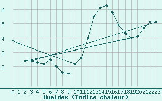 Courbe de l'humidex pour Albert-Bray (80)
