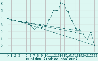 Courbe de l'humidex pour Shoream (UK)