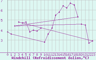 Courbe du refroidissement olien pour Gourdon (46)