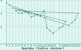 Courbe de l'humidex pour Vogel