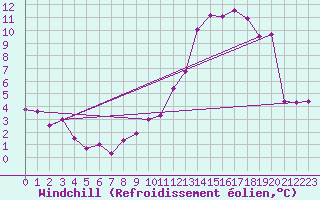 Courbe du refroidissement olien pour Muehldorf