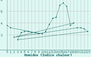 Courbe de l'humidex pour Combs-la-Ville (77)