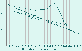 Courbe de l'humidex pour Herwijnen Aws