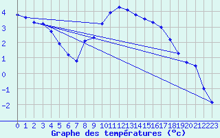 Courbe de tempratures pour Goerlitz