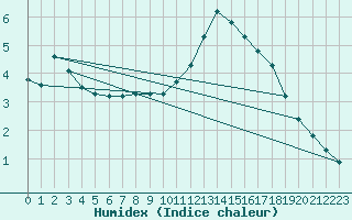 Courbe de l'humidex pour Treize-Vents (85)