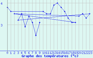 Courbe de tempratures pour Leinefelde