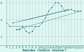 Courbe de l'humidex pour Melun (77)