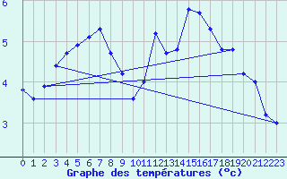 Courbe de tempratures pour Le Mesnil-Esnard (76)