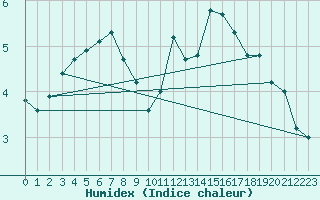 Courbe de l'humidex pour Le Mesnil-Esnard (76)