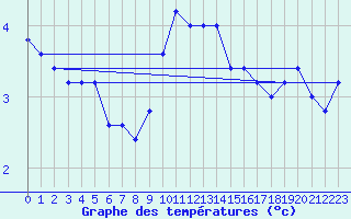 Courbe de tempratures pour Torino / Bric Della Croce