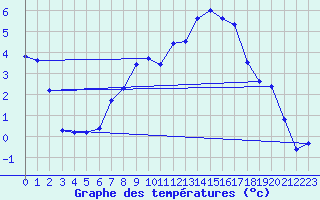 Courbe de tempratures pour Bad Hersfeld