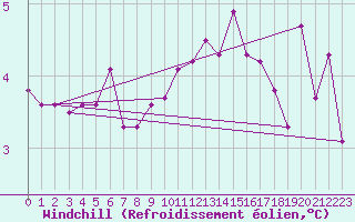 Courbe du refroidissement olien pour Helgoland