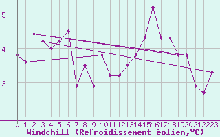 Courbe du refroidissement olien pour Orly (91)