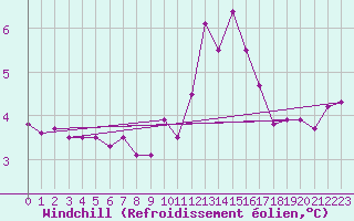 Courbe du refroidissement olien pour Ploumanac