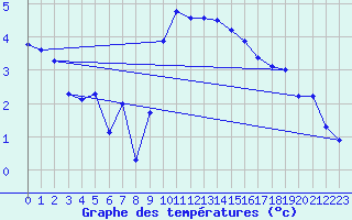 Courbe de tempratures pour Manston (UK)